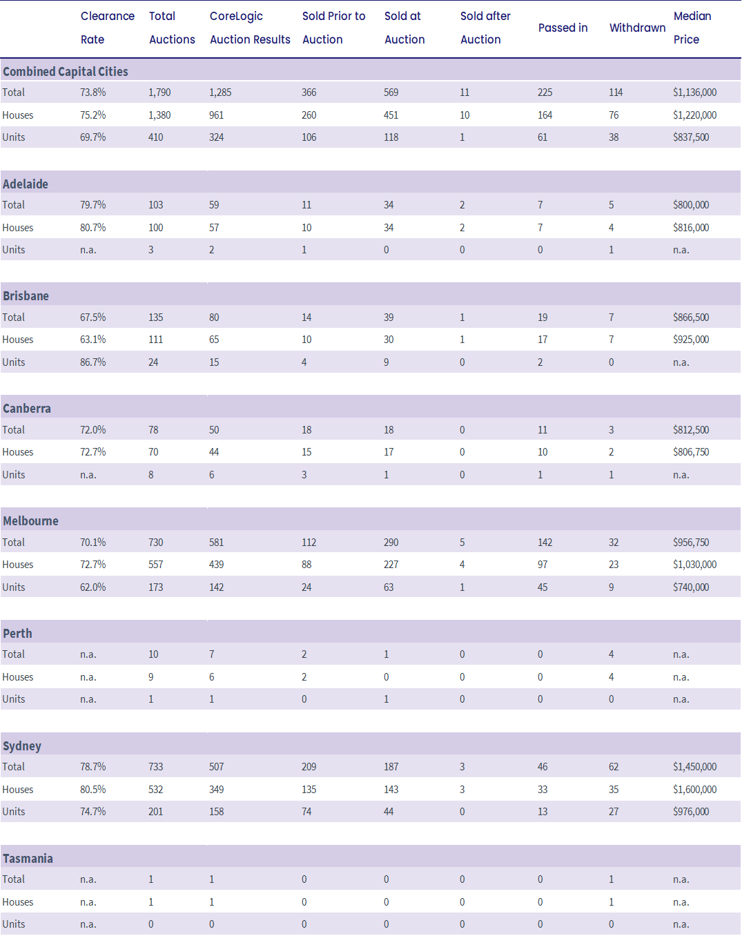 property-pulse-capital-city-statistics