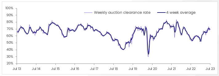 property_pulse_03.07.23.weekly_clearance_rate