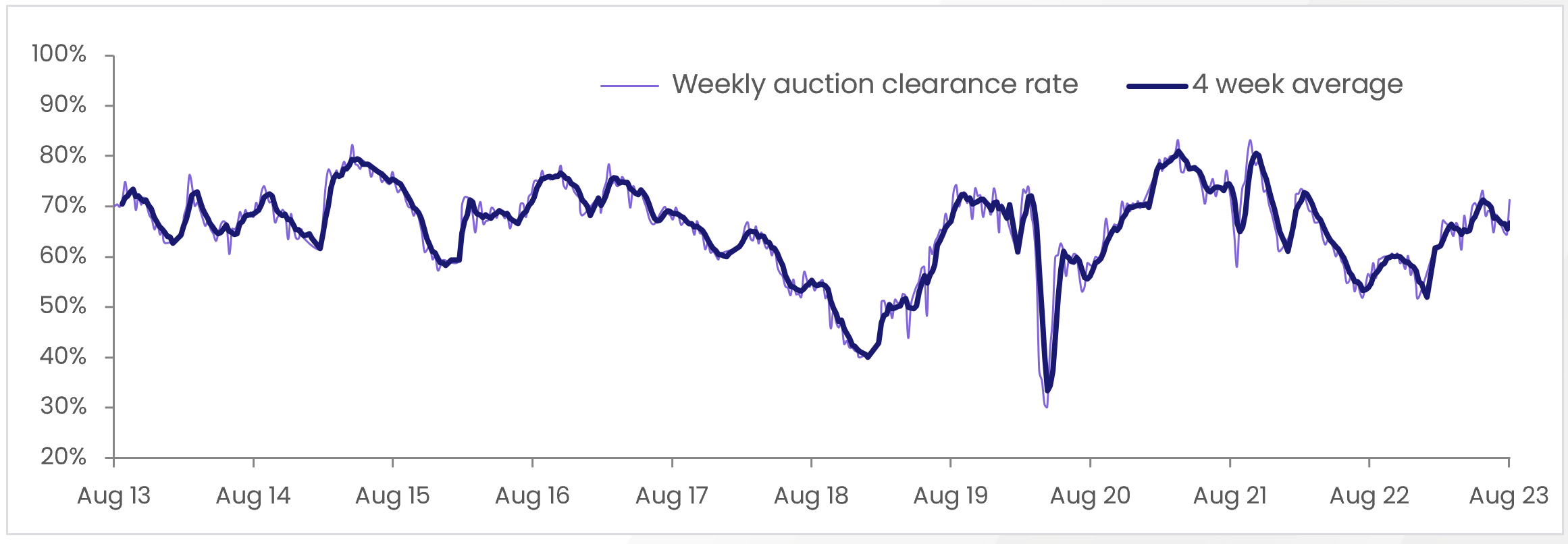 pulse-weekly-clearance-rate-14.08