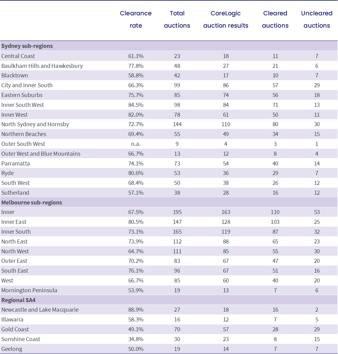 pulse-Sub-region auction statistics (preliminary)