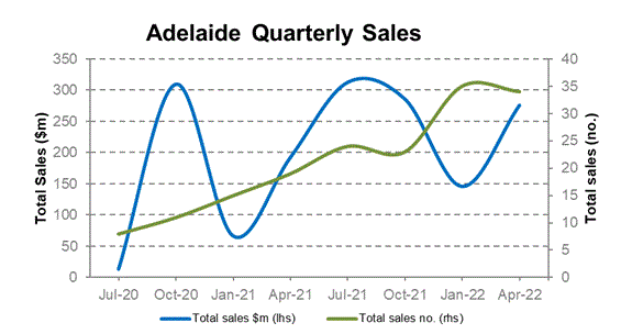 Adelaide Sales Chart