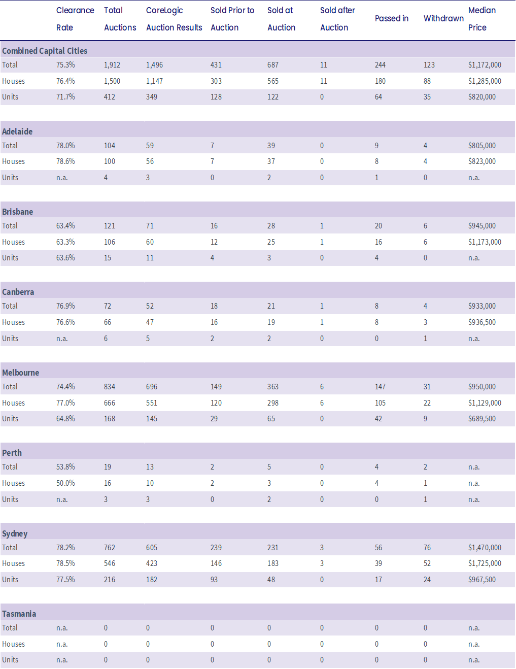 Capital City Auction Statistics