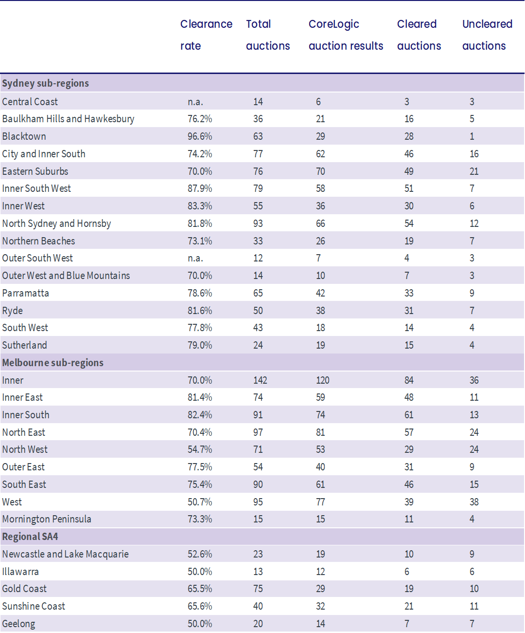 property-pulse-26.06.23-sub-region-auction-stats