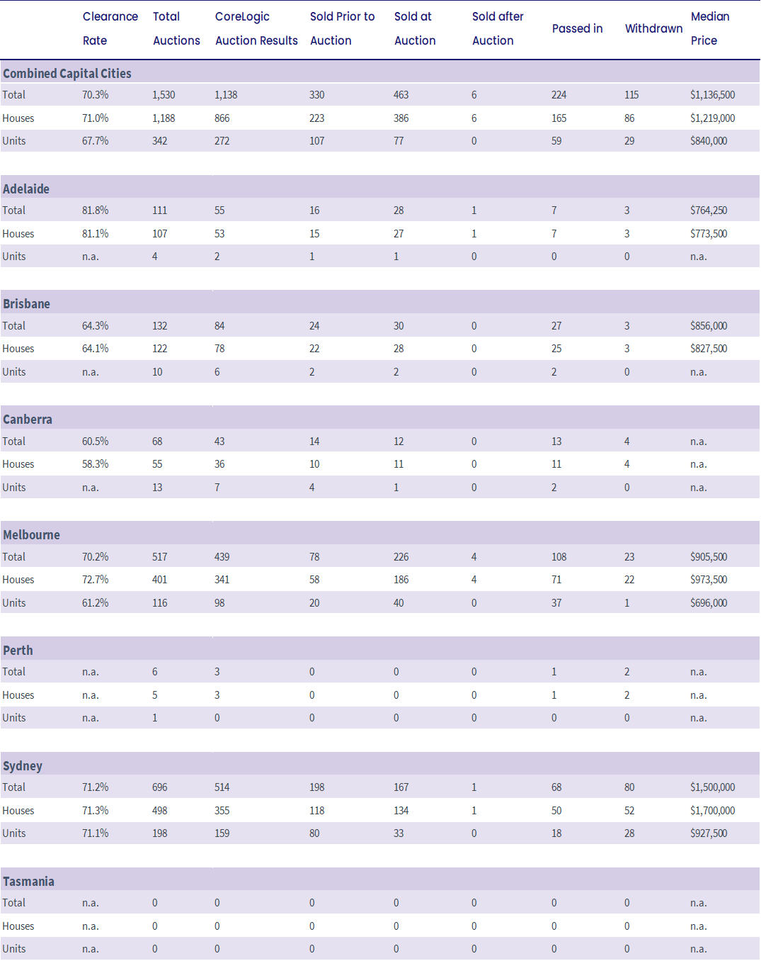 property_pulse_03.07.23_capital-city-auction-stats-preliminary-full-format