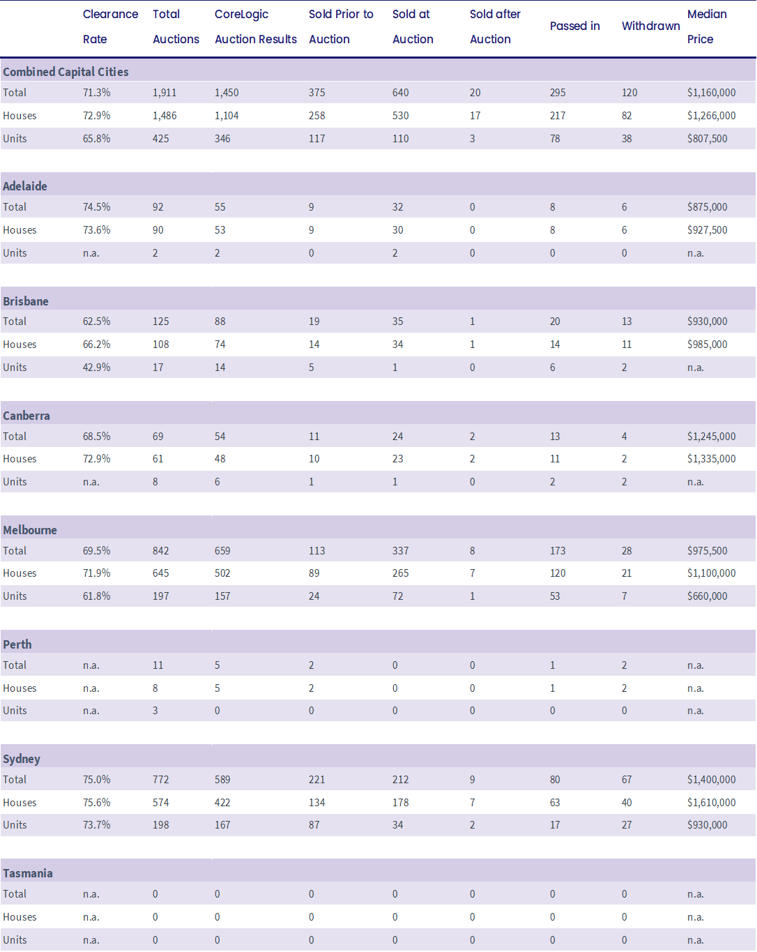 pulse-capital-city-auction-stats