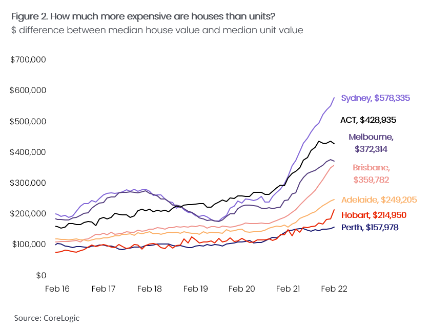 House vs unit price