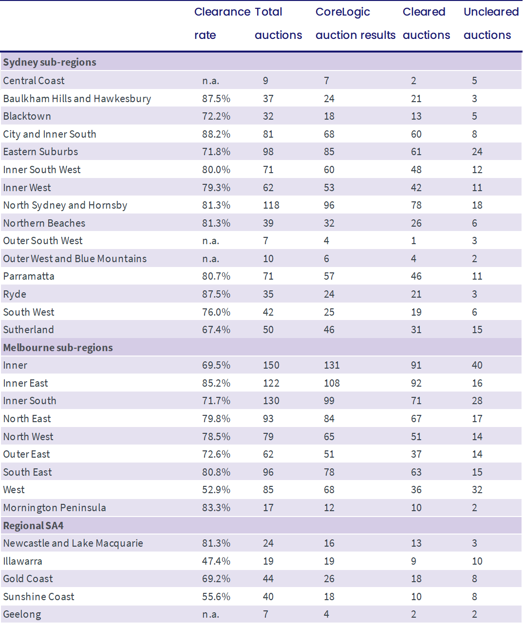 Property Pulse_Subregion Auction stats