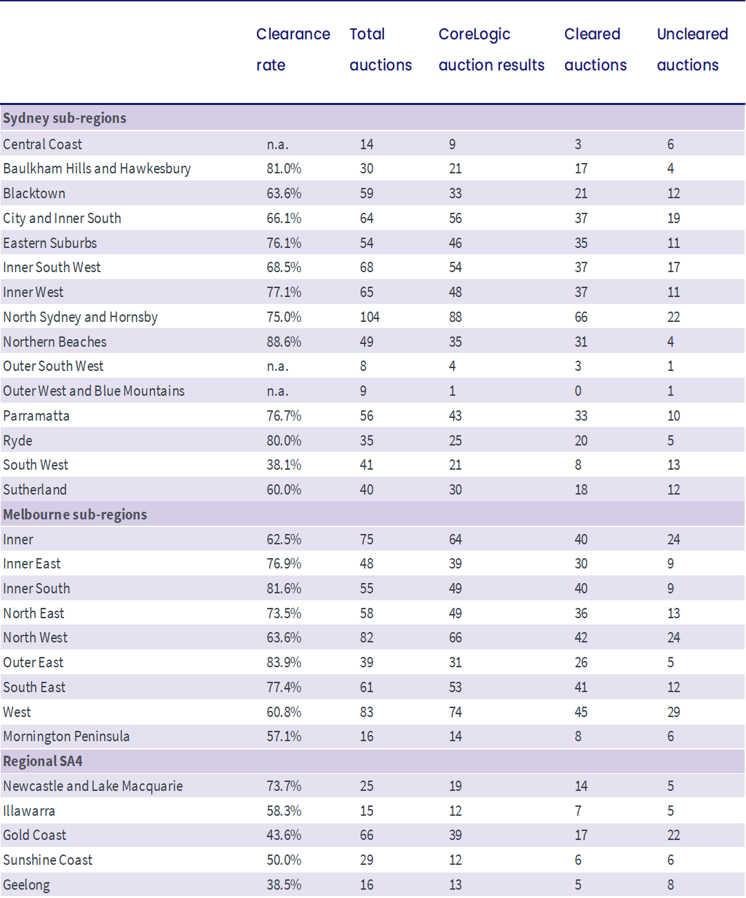 property_pulse_sub-region-auction-statistics-prelim