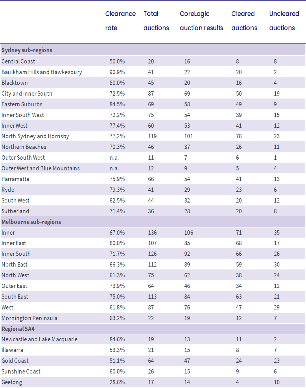 pulse-sub-region-auction-stats