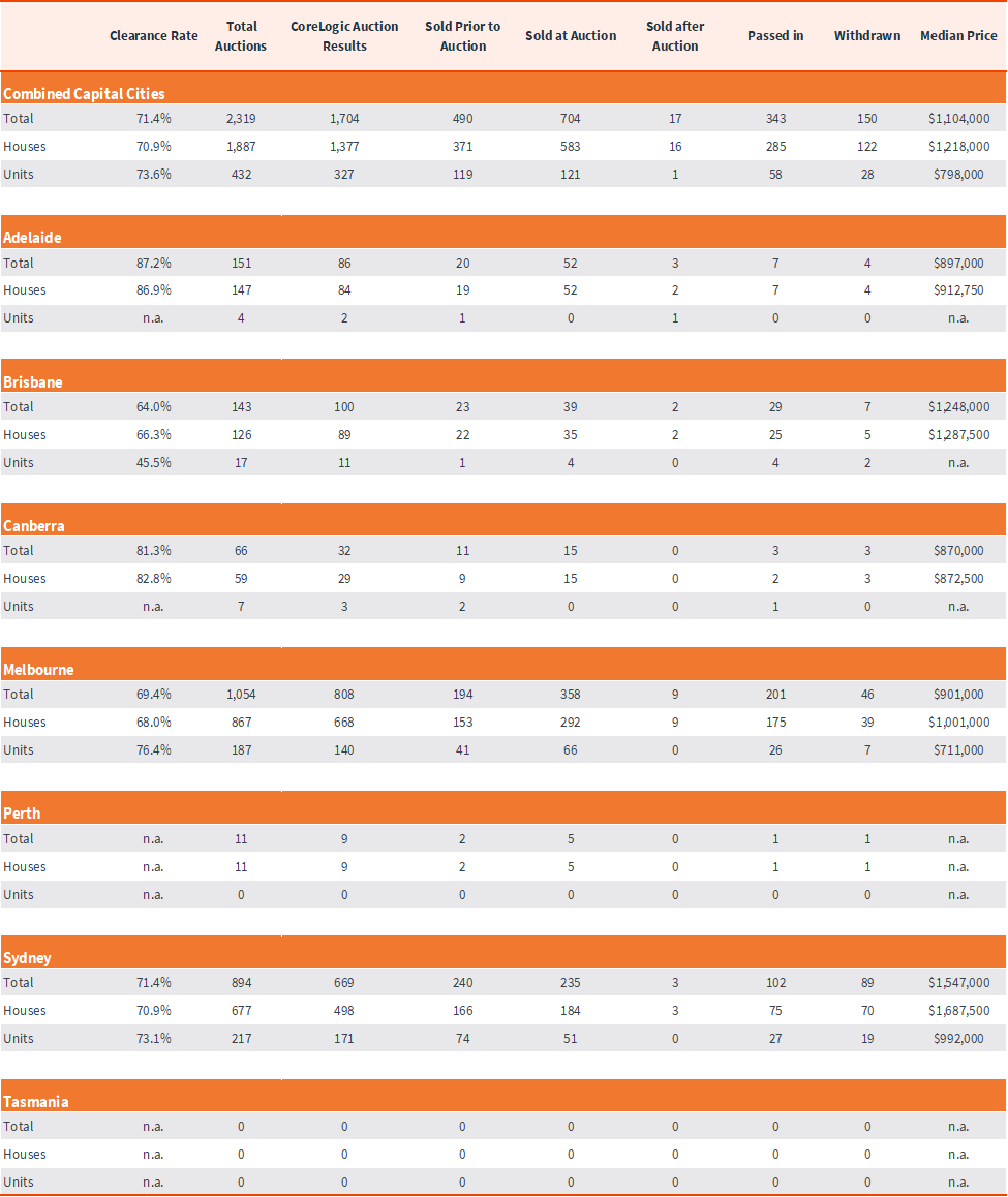 capital-city-auction-stats-3-jun-5