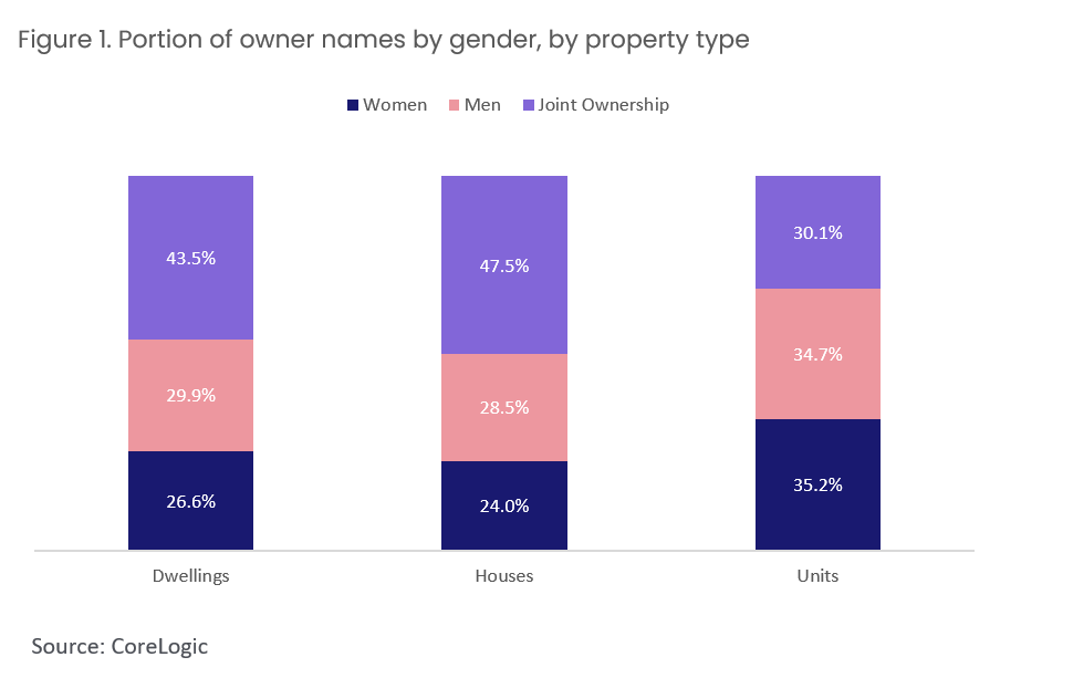 Portion of owner names by gender, property type