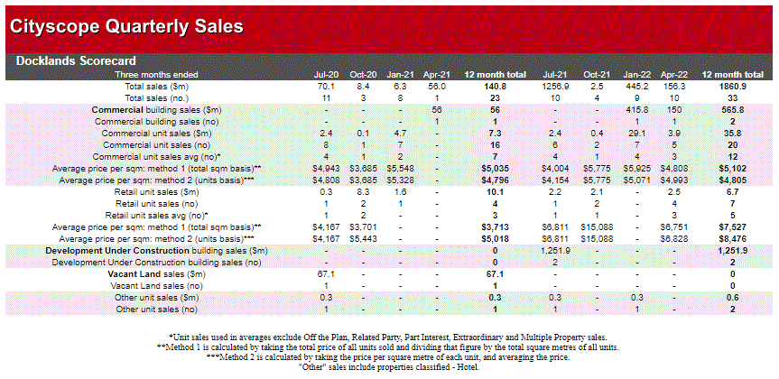 Docklands sales grid