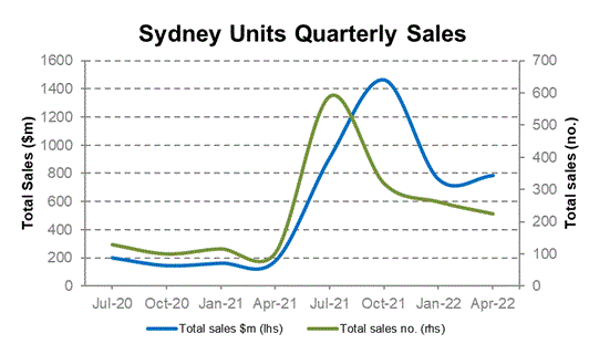 SU sales chart