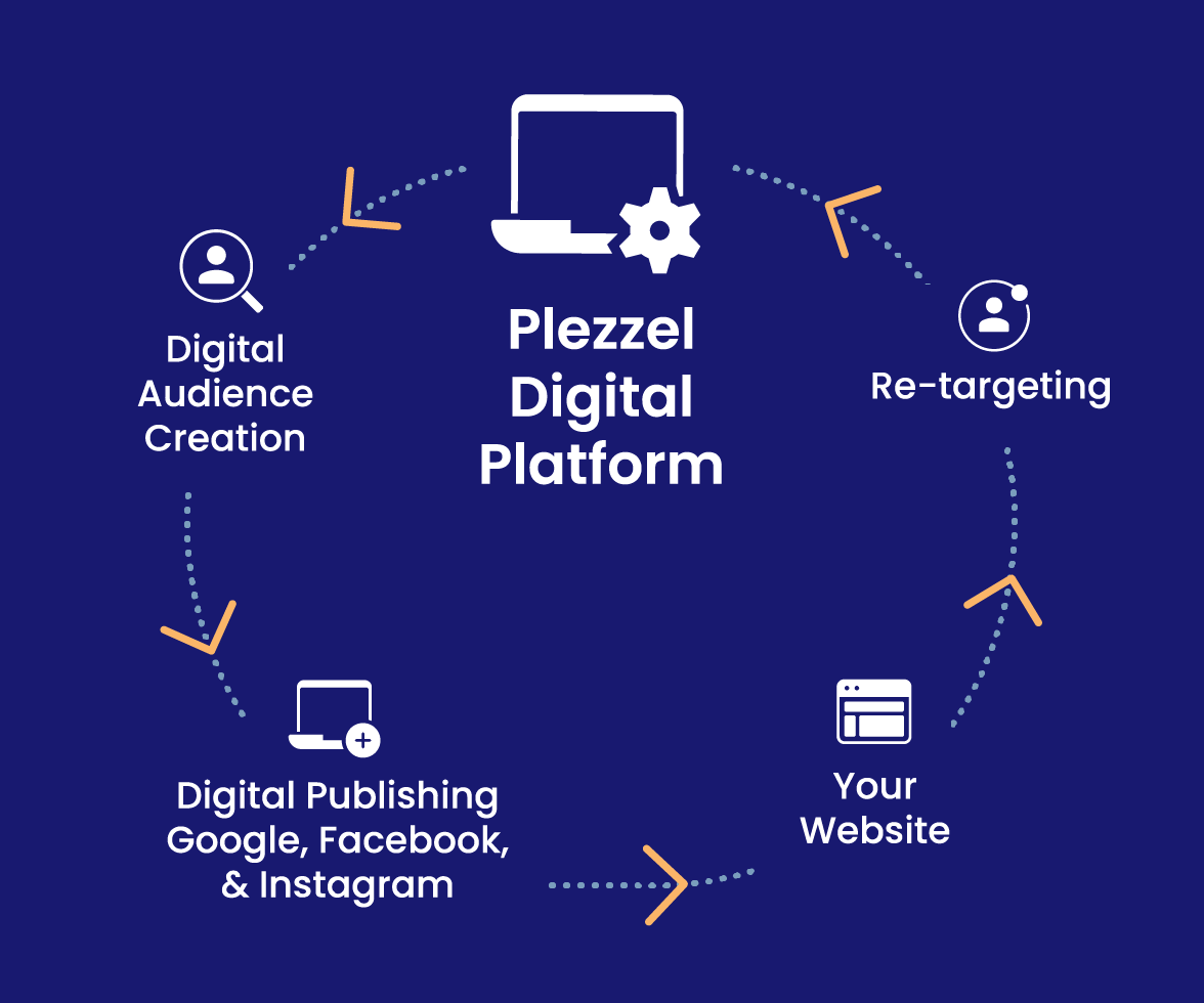 How the digital platform works, retargeting, digital ad publishing
