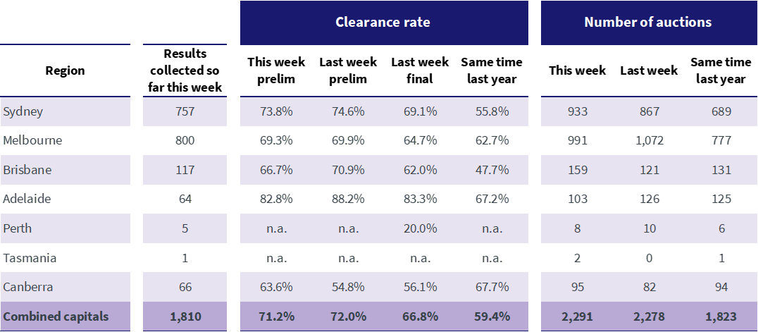 pulse-capital-city-auction-statistics-prelim.png