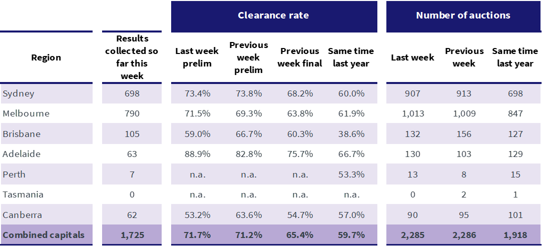 pulse-Capital City Auction Statistics (Preliminary)