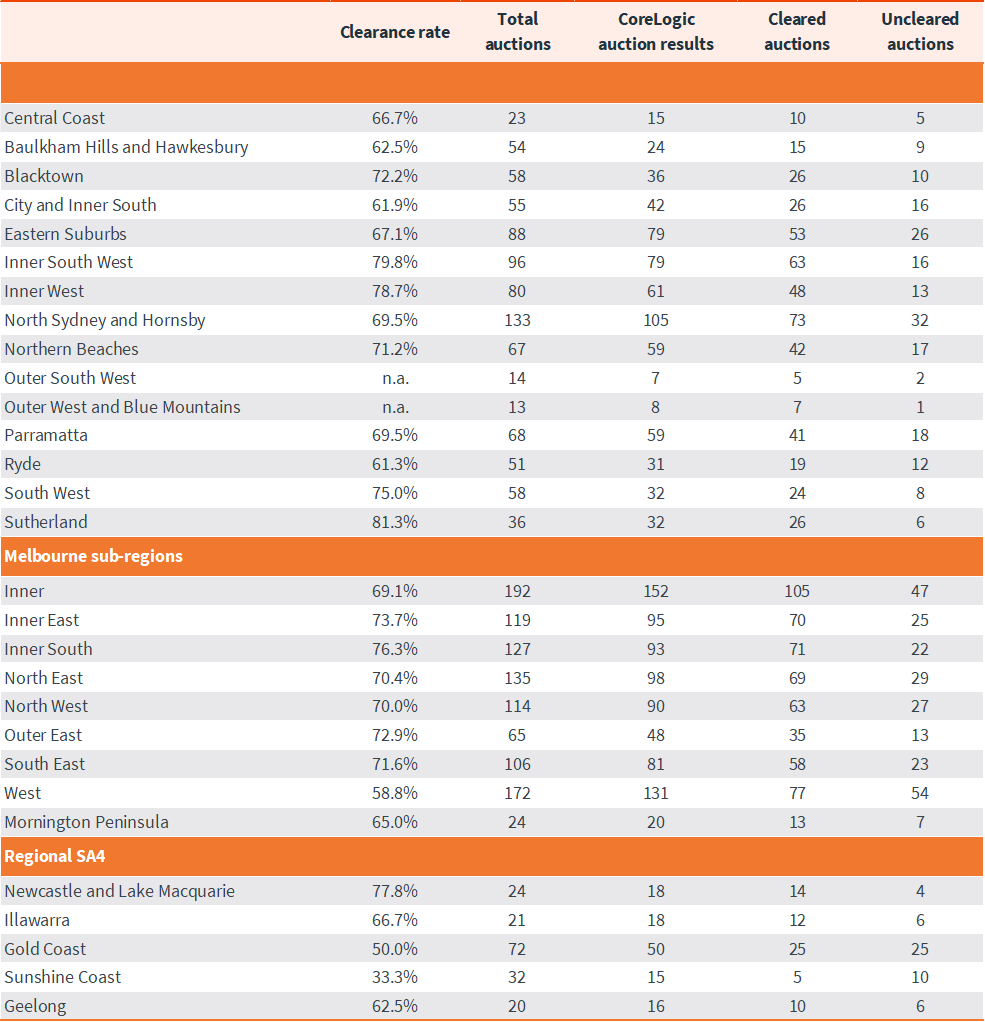 capital-city-auction-stats-3-jun-6