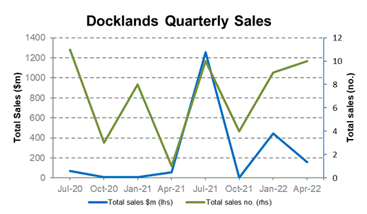 Docklands sales chart