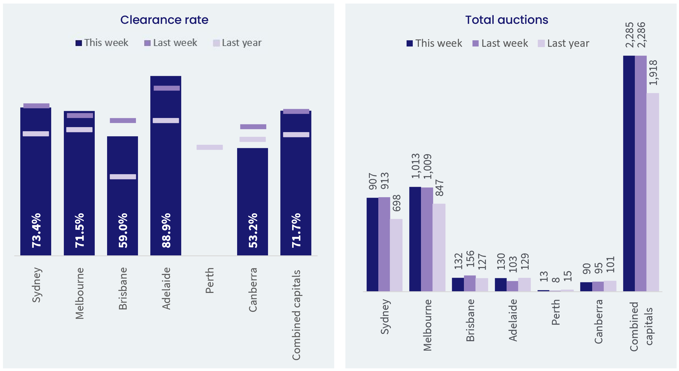 pulse-capital-city-aution-stats