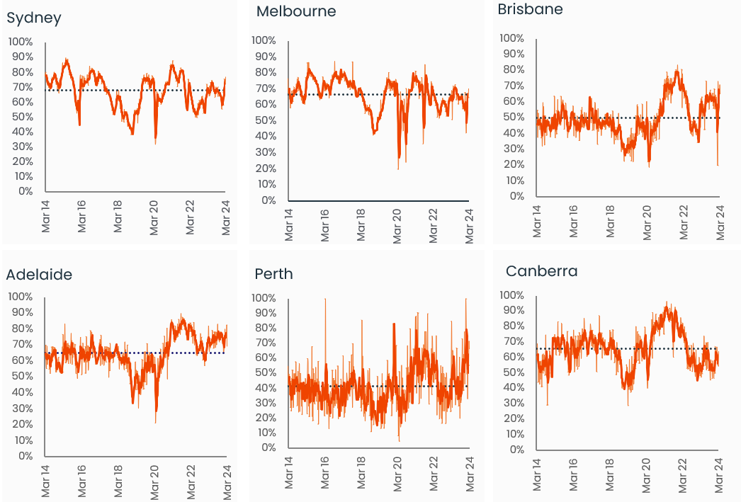 capital-city-auction-stats-4