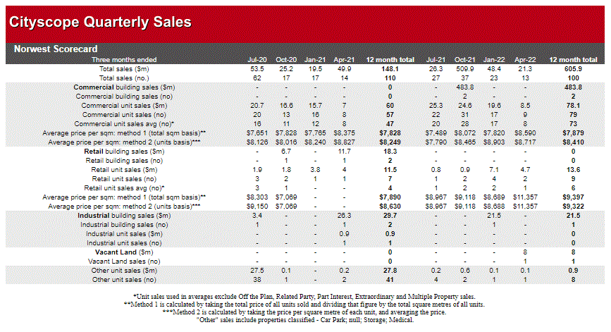 NW sales grid