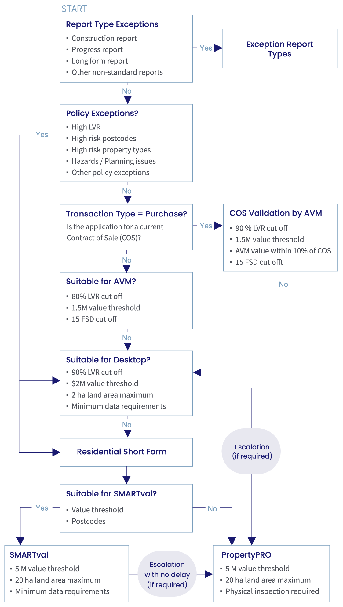 Valuations Diagram