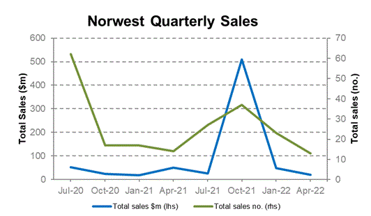 NSW sales chart