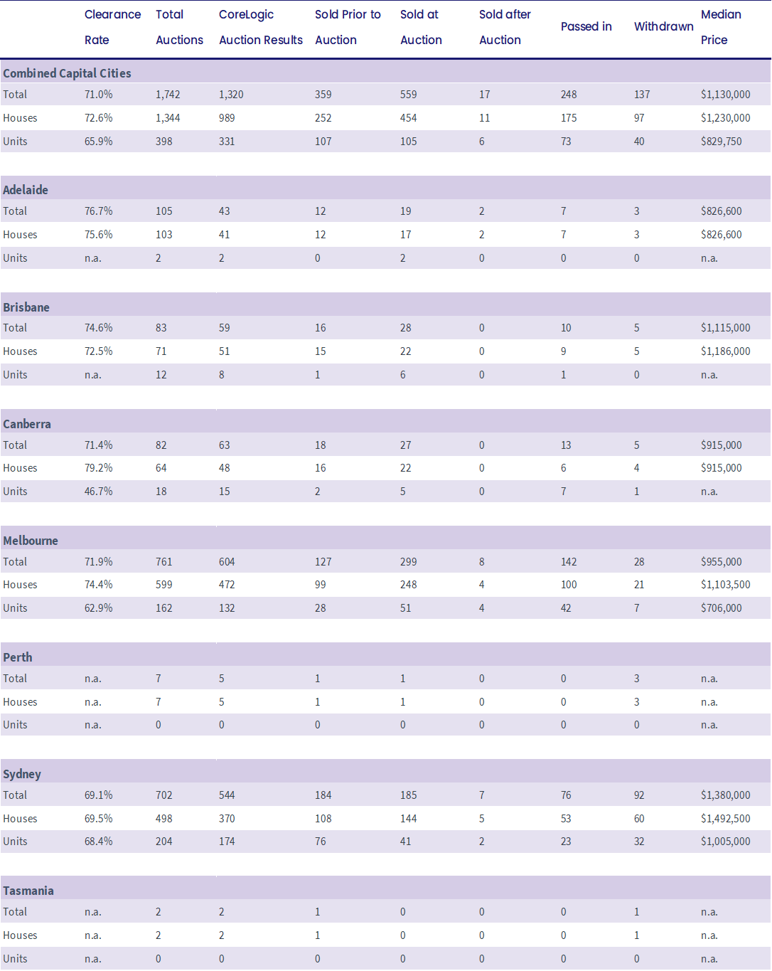 pulse-07.08-capital-city-auction-stats-preliminary