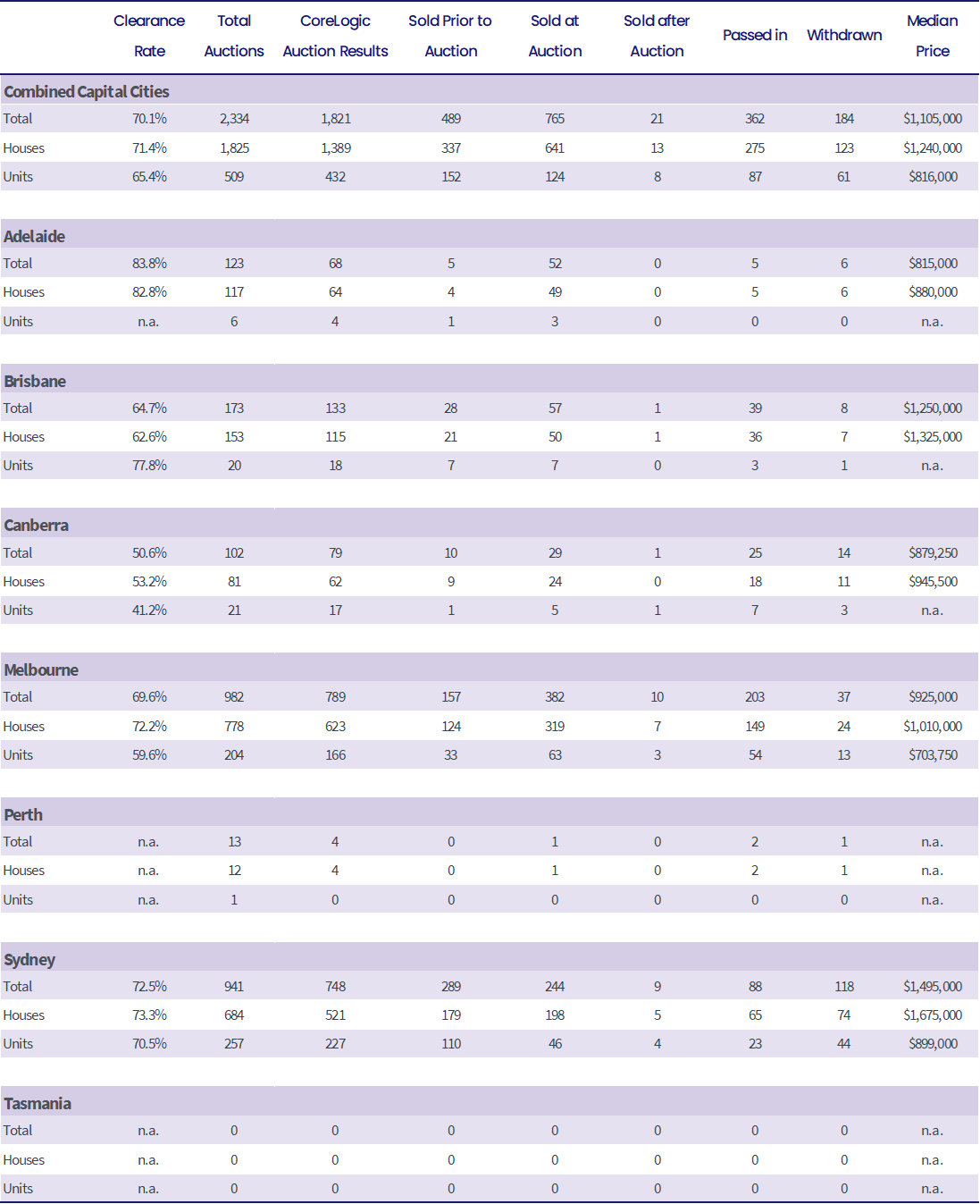 pulse-capital-city-auction-statistics