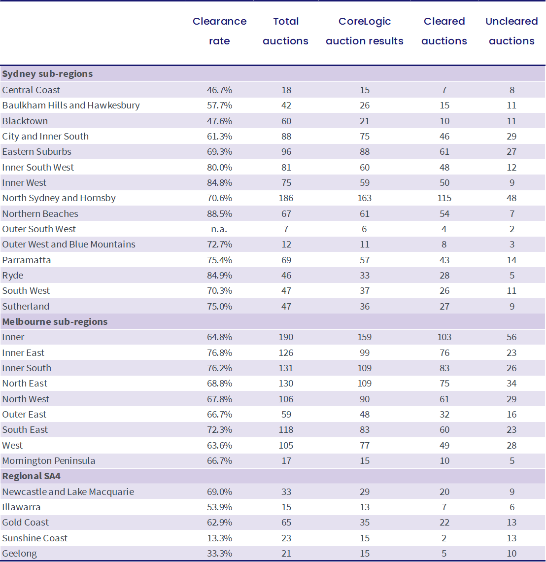 pulse-sub-region-auction-statistics-prelim