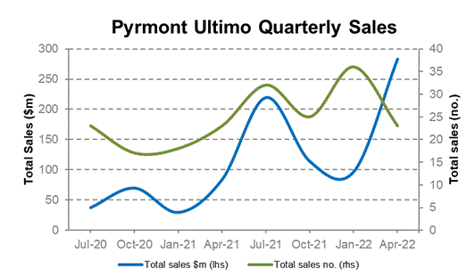 PU Sales chart