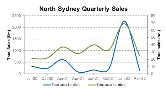 NS sales chart